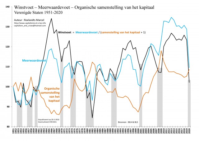 [NL] - EU 1951-2020 - Taux de profit - Taux de plus-value - Composition du capital